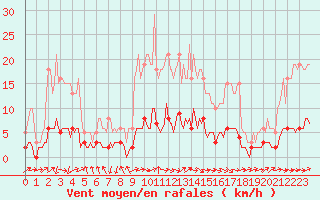 Courbe de la force du vent pour Grasque (13)