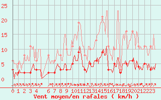 Courbe de la force du vent pour Vanclans (25)