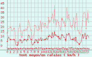 Courbe de la force du vent pour Thoiras (30)