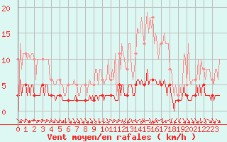 Courbe de la force du vent pour Sandillon (45)