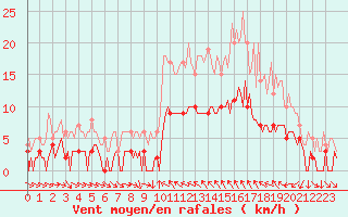 Courbe de la force du vent pour Saint-Cyprien (66)