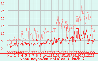 Courbe de la force du vent pour Saint-Just-le-Martel (87)