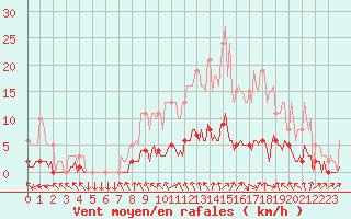 Courbe de la force du vent pour Verneuil (78)