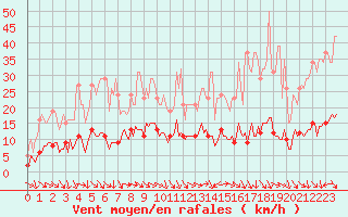 Courbe de la force du vent pour Die (26)