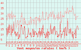 Courbe de la force du vent pour Trgueux (22)