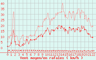 Courbe de la force du vent pour Asnelles (14)