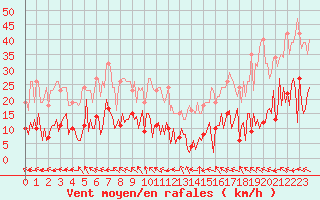Courbe de la force du vent pour Goulles - Bagnard (19)