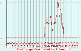 Courbe de la force du vent pour Gap-Sud (05)