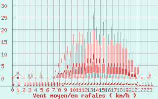 Courbe de la force du vent pour Variscourt (02)