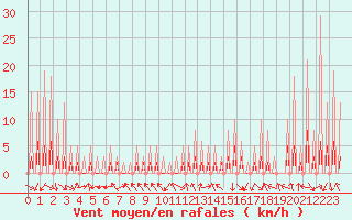 Courbe de la force du vent pour Le Vigan (30)