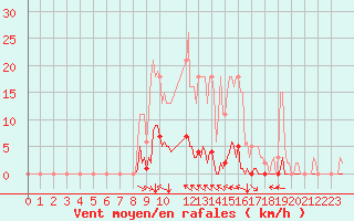 Courbe de la force du vent pour Selonnet (04)