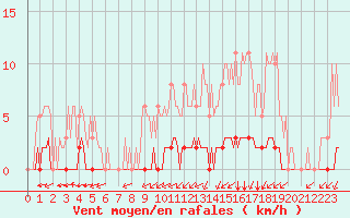 Courbe de la force du vent pour La Poblachuela (Esp)