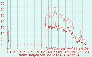 Courbe de la force du vent pour Pouzauges (85)