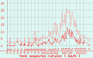 Courbe de la force du vent pour Saint-Haon (43)