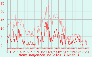 Courbe de la force du vent pour Trelly (50)