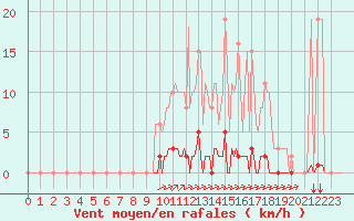 Courbe de la force du vent pour La Poblachuela (Esp)