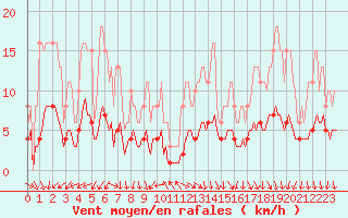 Courbe de la force du vent pour Lunel (34)