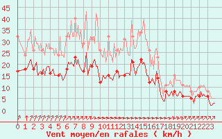 Courbe de la force du vent pour La Chapelle-Montreuil (86)