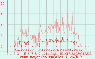 Courbe de la force du vent pour La Poblachuela (Esp)