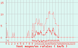 Courbe de la force du vent pour Blois-l