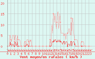 Courbe de la force du vent pour Thoiras (30)