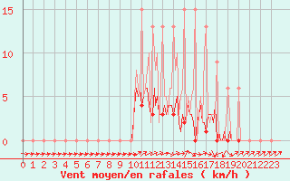 Courbe de la force du vent pour Lobbes (Be)
