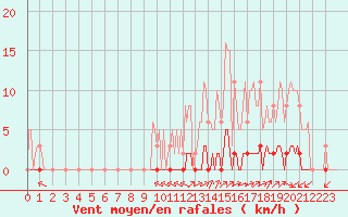 Courbe de la force du vent pour La Poblachuela (Esp)