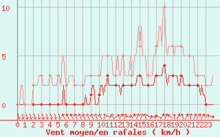 Courbe de la force du vent pour Charleville-Mzires / Mohon (08)