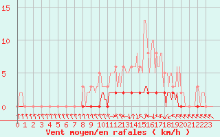 Courbe de la force du vent pour Charleville-Mzires / Mohon (08)