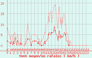 Courbe de la force du vent pour Kernascleden (56)