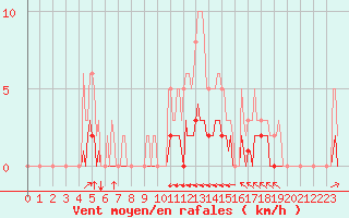 Courbe de la force du vent pour Grimentz (Sw)