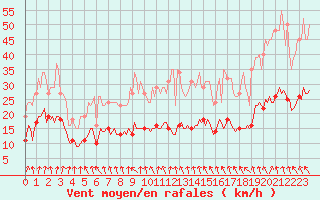 Courbe de la force du vent pour Bulson (08)