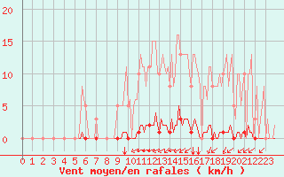 Courbe de la force du vent pour Saint-Brevin (44)