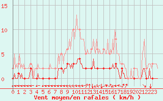 Courbe de la force du vent pour Douzy (08)