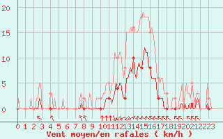 Courbe de la force du vent pour Luc-sur-Orbieu (11)