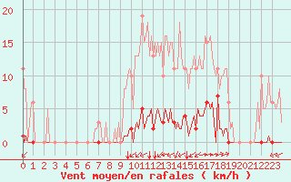 Courbe de la force du vent pour Saint-Brevin (44)