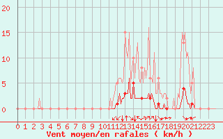 Courbe de la force du vent pour Saint-Martin-de-Londres (34)