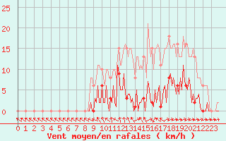 Courbe de la force du vent pour Saint-Germain-du-Puch (33)