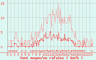 Courbe de la force du vent pour Douzy (08)