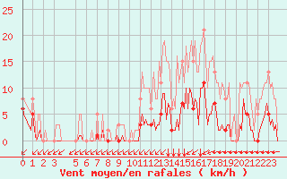 Courbe de la force du vent pour Saint-Haon (43)