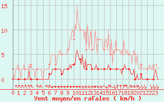 Courbe de la force du vent pour Douzy (08)