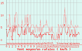 Courbe de la force du vent pour Grimentz (Sw)