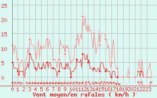 Courbe de la force du vent pour Chatelus-Malvaleix (23)