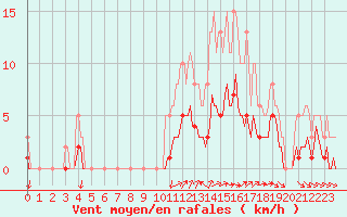 Courbe de la force du vent pour Thurey (71)