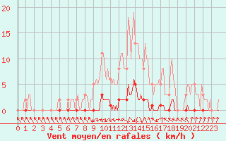 Courbe de la force du vent pour Xonrupt-Longemer (88)