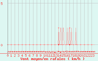 Courbe de la force du vent pour Coulommes-et-Marqueny (08)