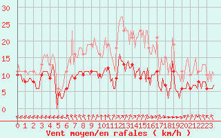 Courbe de la force du vent pour Chatelus-Malvaleix (23)