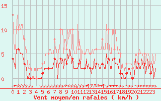 Courbe de la force du vent pour Chatelus-Malvaleix (23)