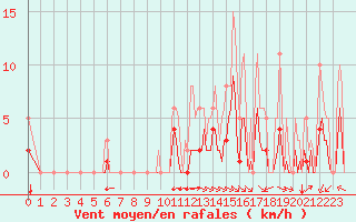 Courbe de la force du vent pour Bourg-en-Bresse (01)