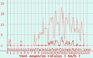 Courbe de la force du vent pour Herbault (41)